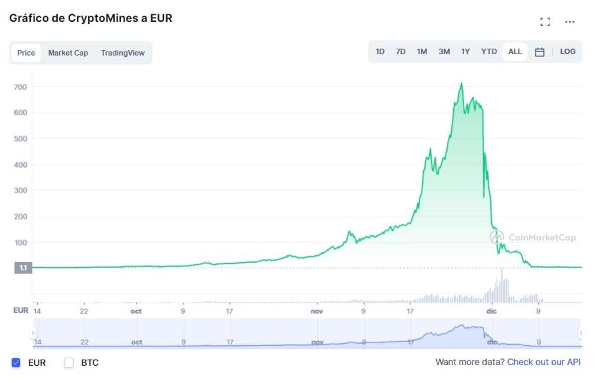 El gráfico de cotización del token Eternal de Cryptomines / CoinMarketCap