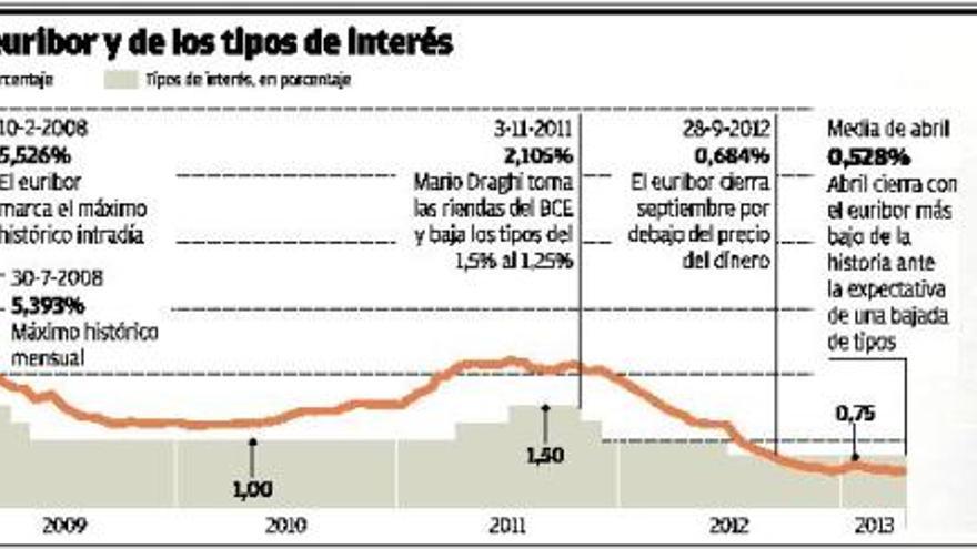 El euríbor aligera solo en parte las hipotecas