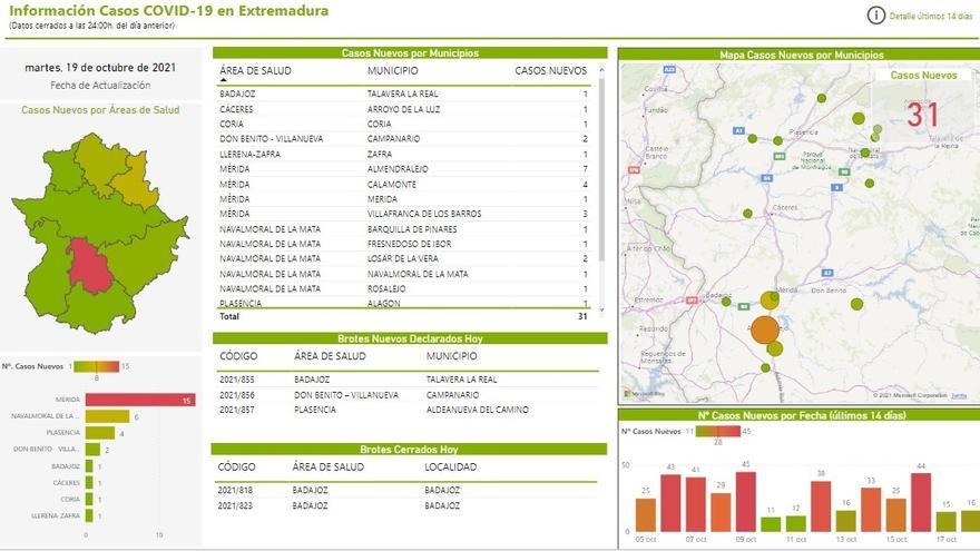 Gráfico de los últimos datos de contagios por covid-19.