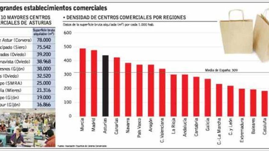 El Principado aprueba la nueva regulación del comercio con la oposición de los híper