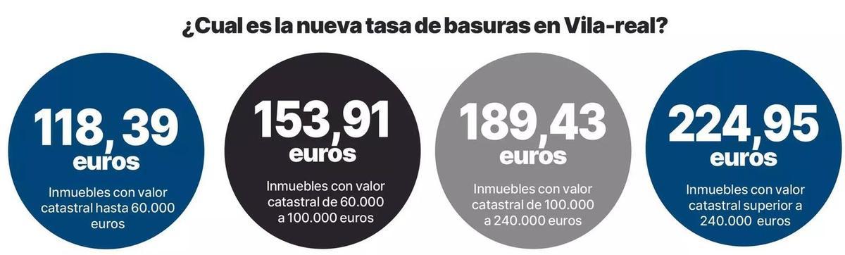 Estas son las tarifas de la tasa de basuras de Vila-real y sus tramos , en función del valor catastral de las viviendas.