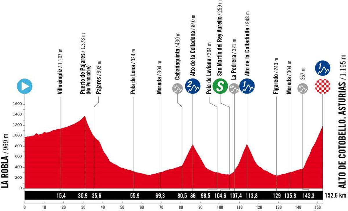 Perfil de la sexta etapa de la Vuelta femenina
