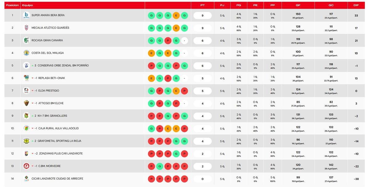 Clasificación.