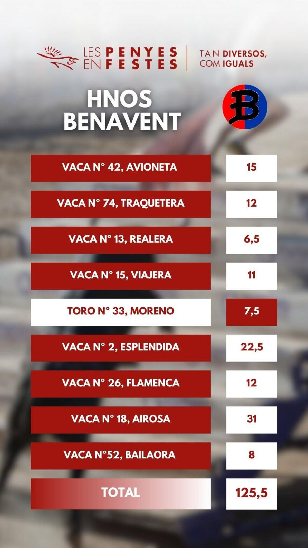 Puntuación de Vicente Benavent en el Concurso Nacional de Ganaderías de les Penyes.