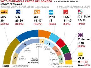 ERC saca más ventaja que nunca a CiU y Podemos lograría 10 escaños en el Parlament