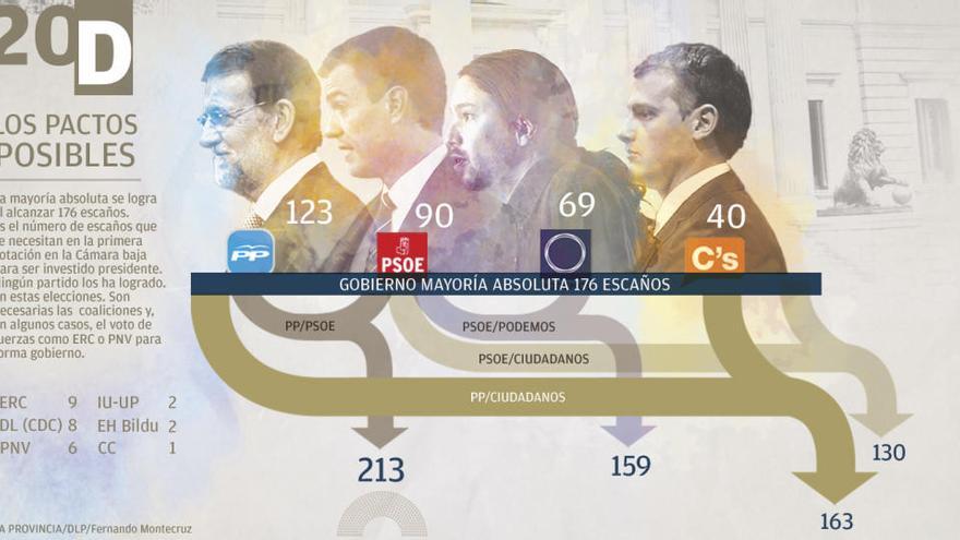 El &#039;no&#039; del PSOE a Rajoy aboca a un horizonte de bloqueo institucional