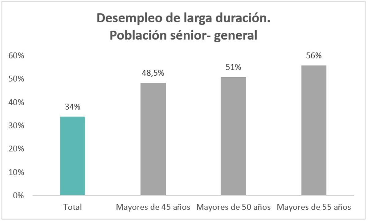 Paro según la edad