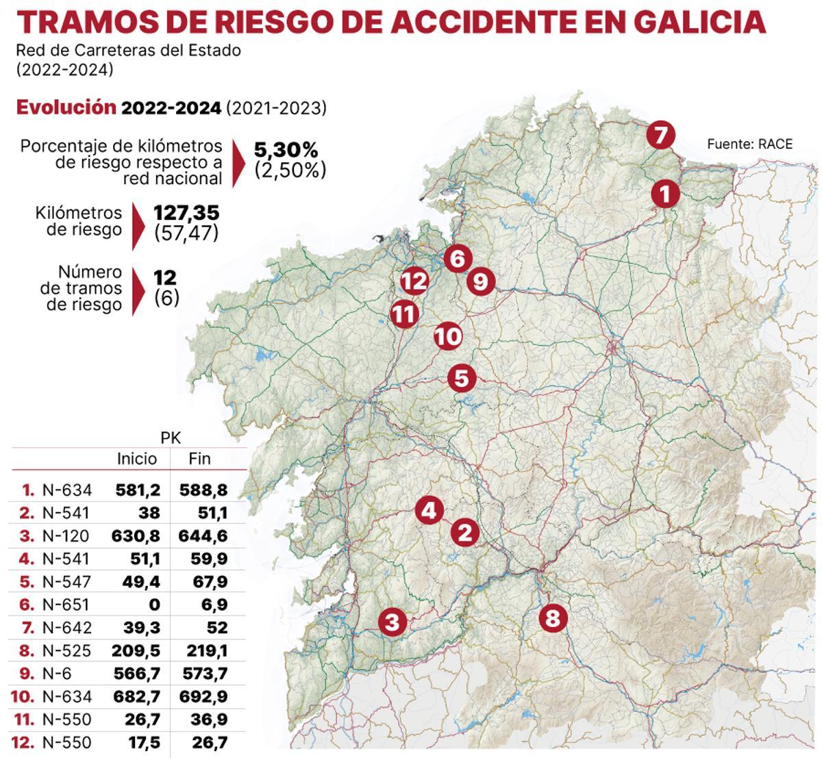 Tramos con riesgo de accidente en Galicia