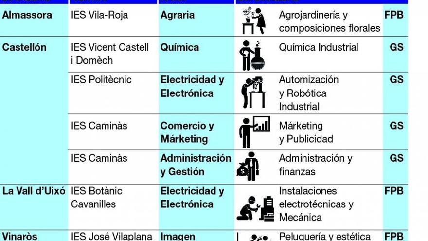 Estos son los nuevos ciclos de la FP 4.0 en Castellón