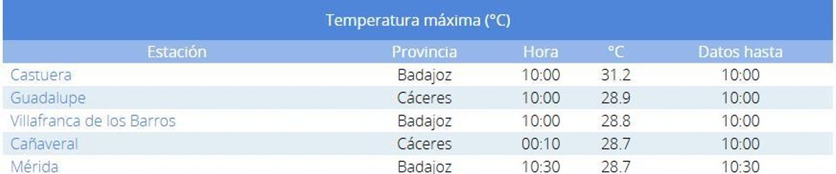 Las localidad con la temperaturas más altas hasta las 10.00 horas de este jueves en Extremadura.