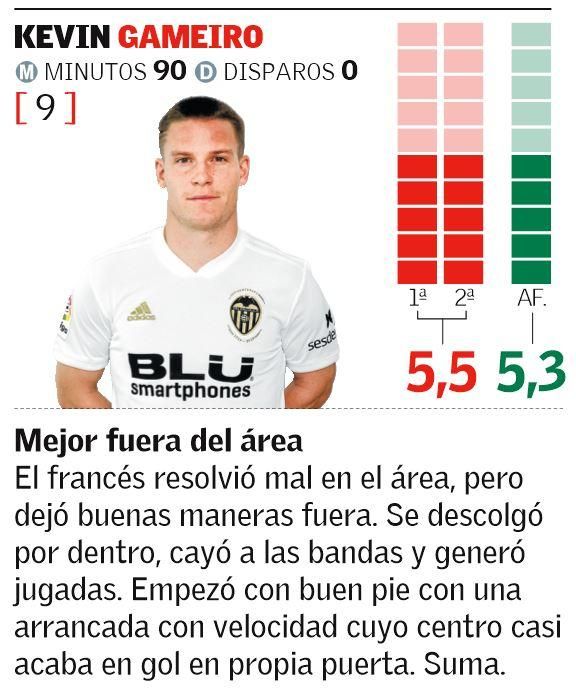 Las notas de los jugadores del Valencia CF ante el Sporting