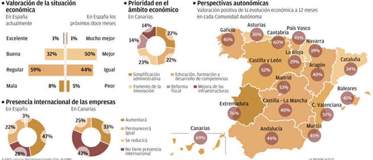 Siete de cada diez empresarios ven  con optimismo la economía canaria