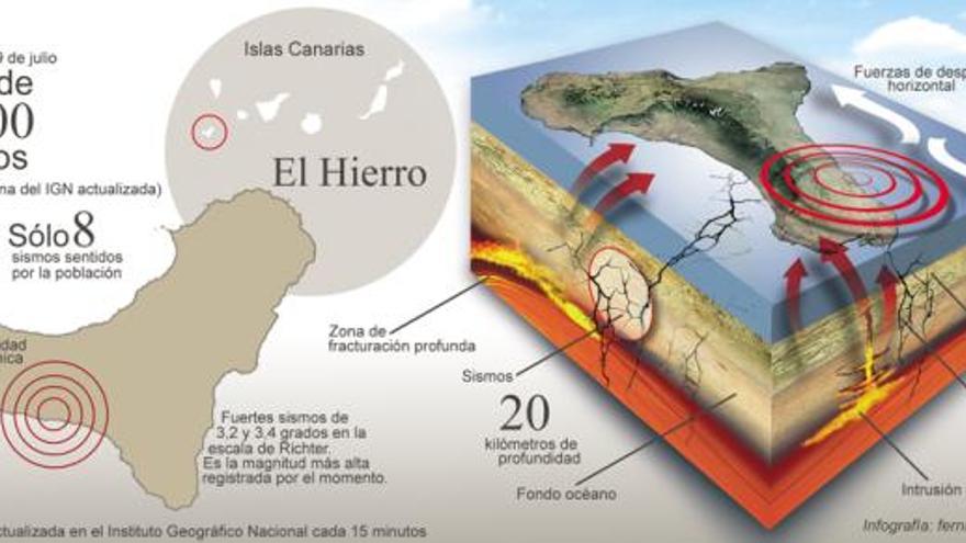 El IGN desconoce dónde sería la erupción de El Hierro