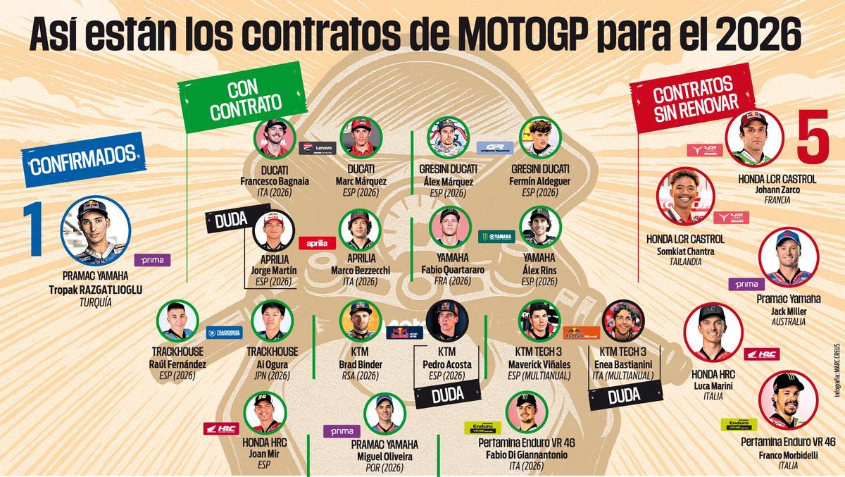 Así están los contratos de MotoGP
