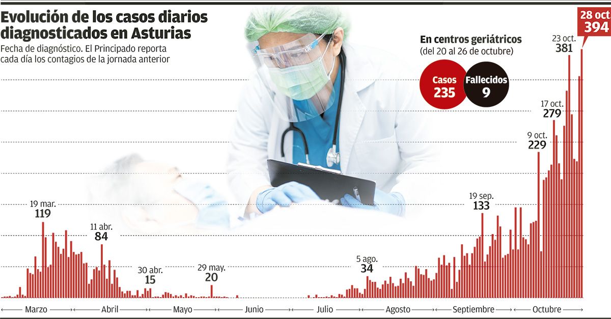 Gráfico de la evolución de los casos diarios de covid en Asturias