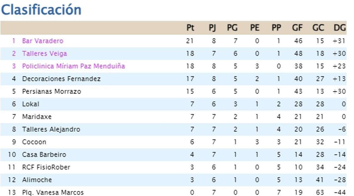 Clasificación de la Liga Kenyata Cangas después de la última jornada.