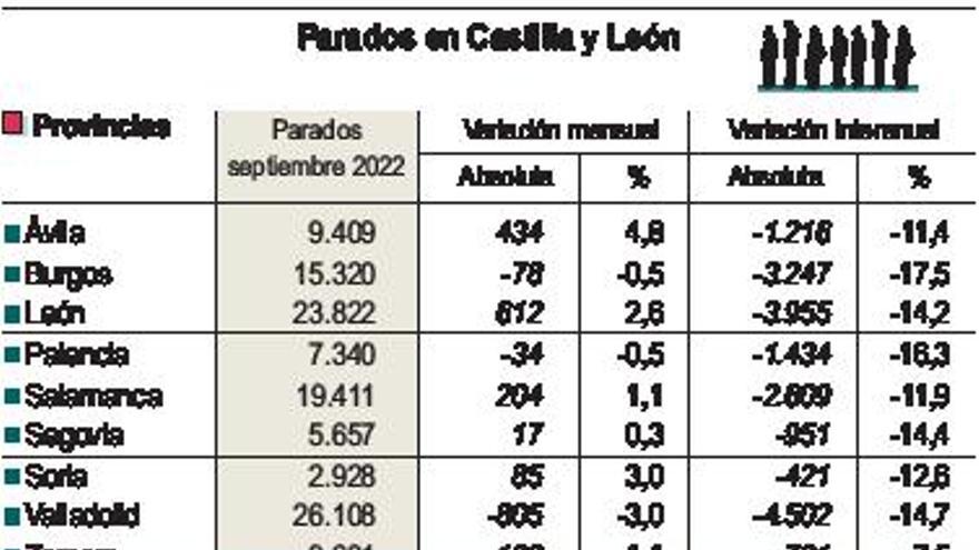 El paro sube en Zamora: el sector servicios condiciona los malos datos de septiembre