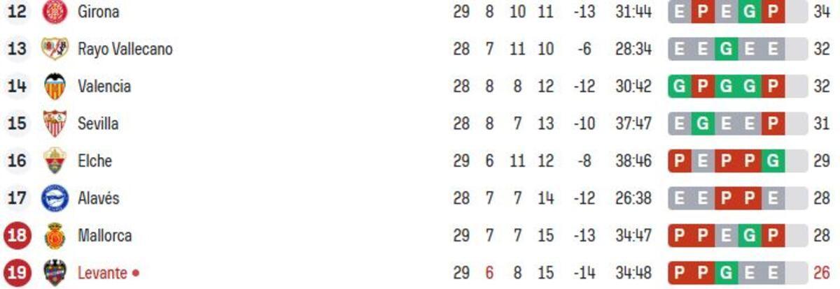 LALIGA | La resurrección del Elche pone el descenso al rojo vivo