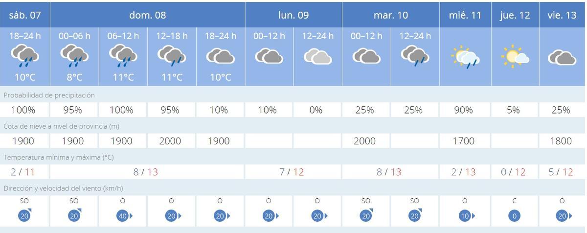 Previsión del tiempo en Zamora.