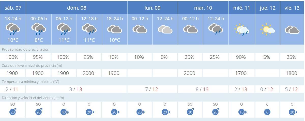 Previsión del tiempo en Zamora.