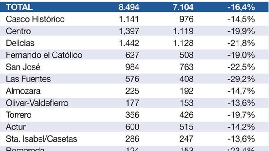 La capital aragonesa tiene más de 1.800 locales comerciales vacíos