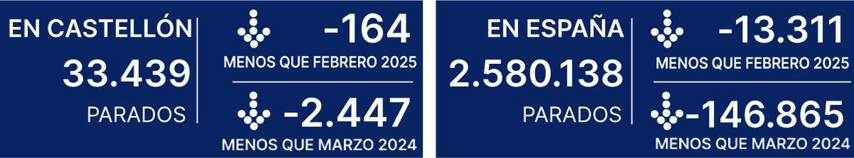 Evolución del paro en Castellón.