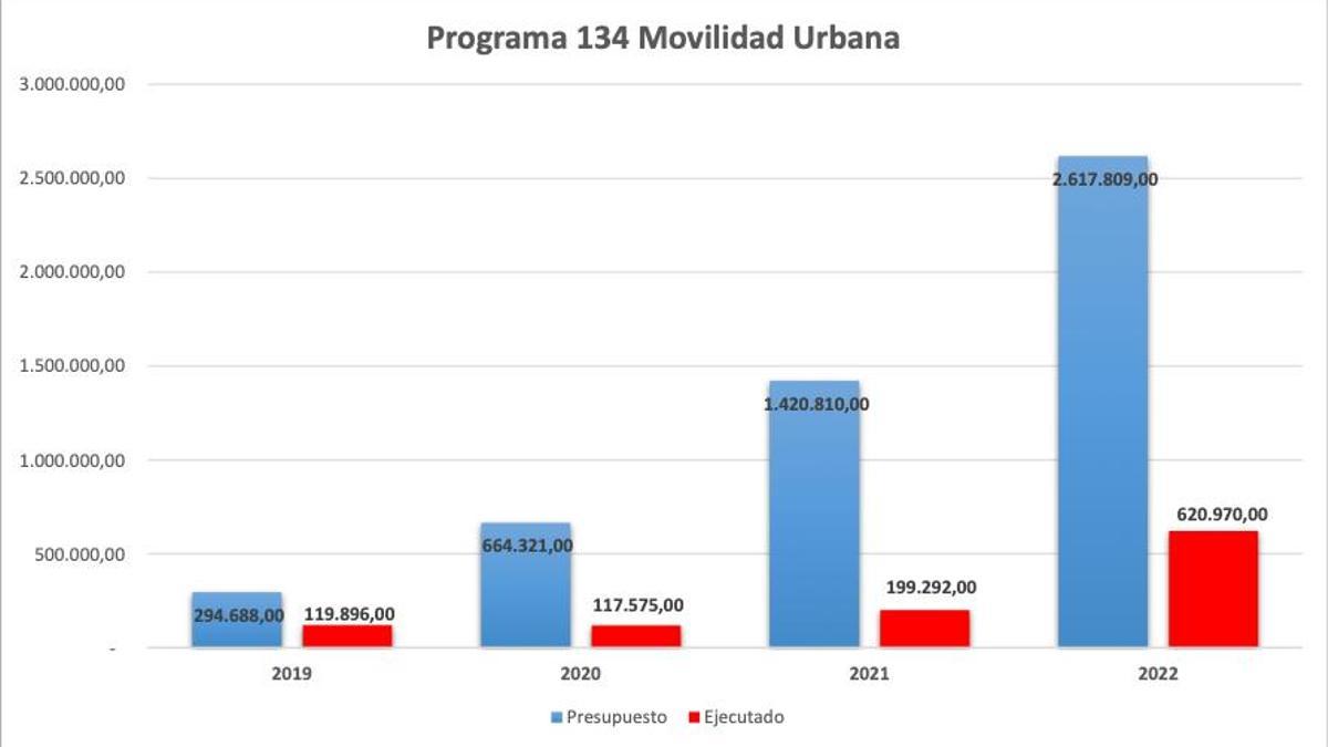 Gráfico de la partida presupuestaria para el Plan de Movilidad