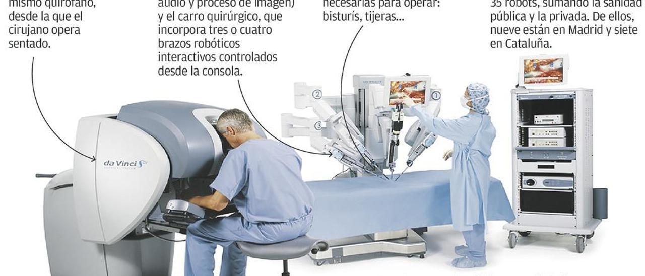 Los médicos piden un robot quirúrgico para que la sanidad regional no quede relegada