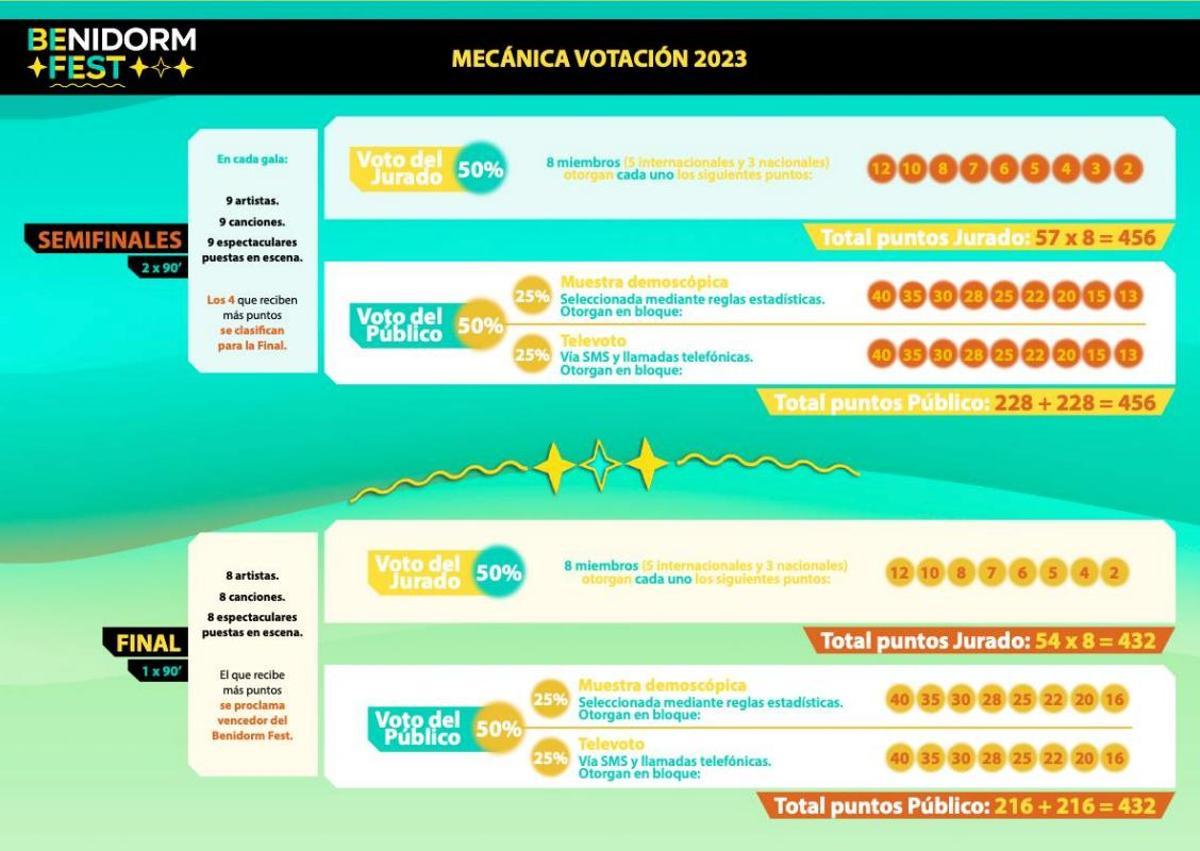 Esquema de las puntuaciones del Benidorm Fest 2023.