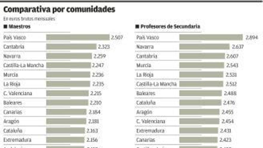 Así cobran los docentes; 500 euros más los vascos que los asturianos