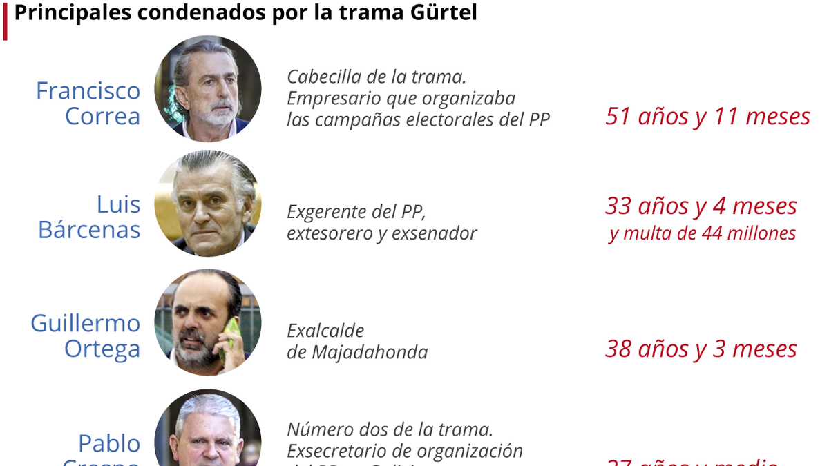 Condenados trama Gürtel