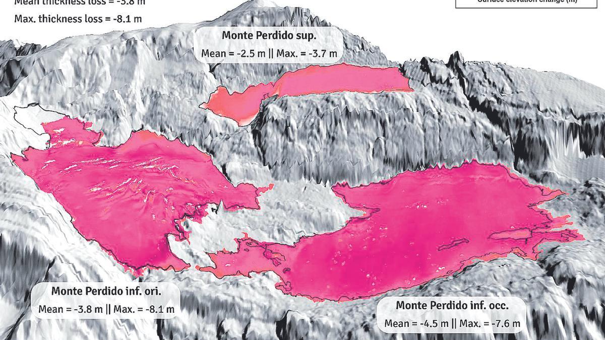 Evolución del glaciar de Monteperdido, el mayor del Pirineo, que ha perdido en dos años seis metros de espesor.