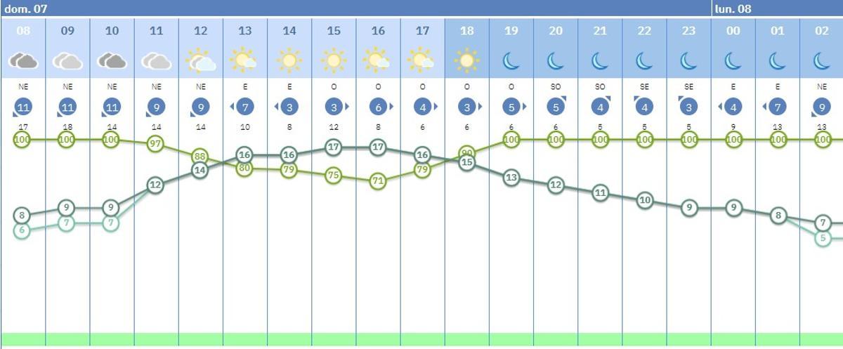 Previsión por horas del tiempo en Córdoba hoy domingo, 7 de diciembre.