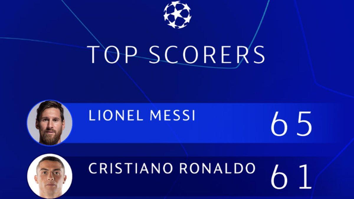 Leo Messi, por delante de Cristiano en esta clasificación
