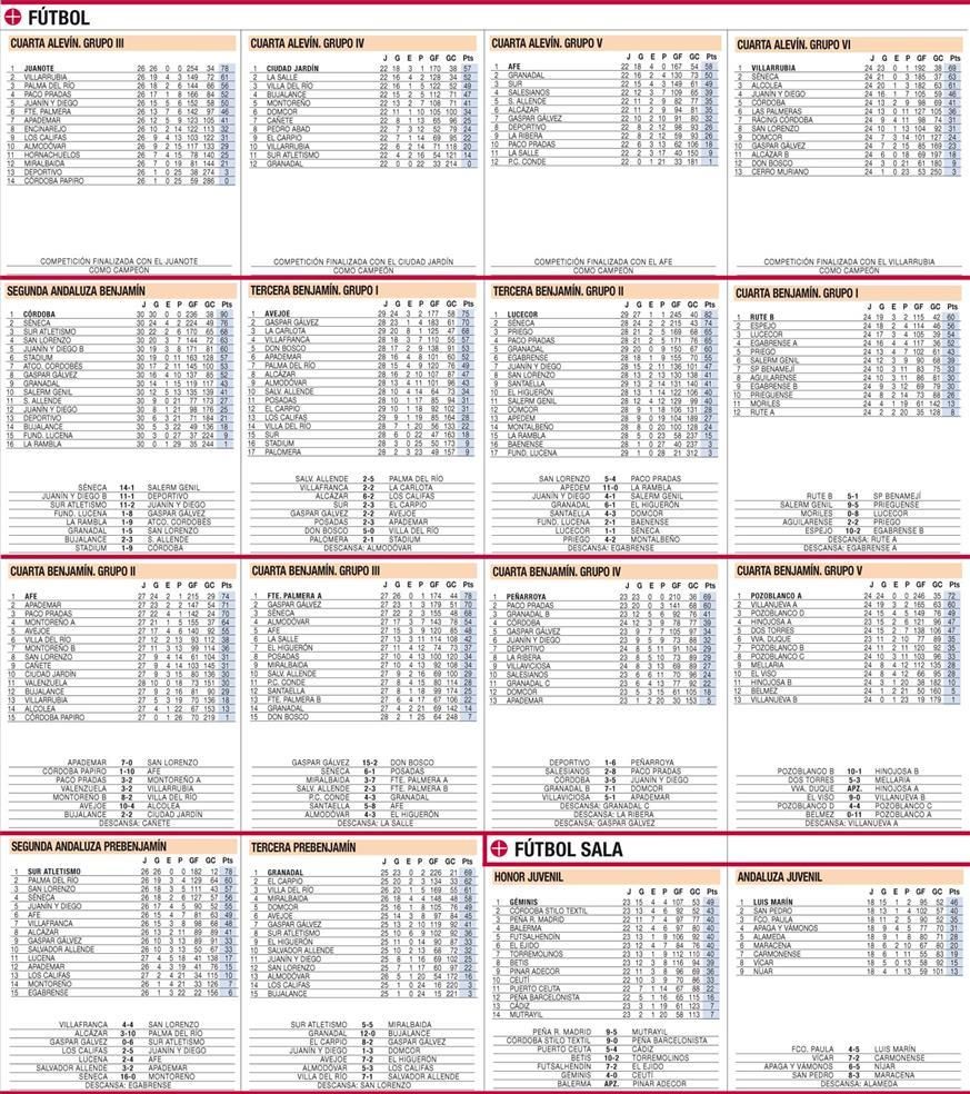 Las clasificaciones del deporte base cordobés