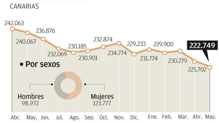 El descenso del paro registrado en Canarias, el más bajo de España