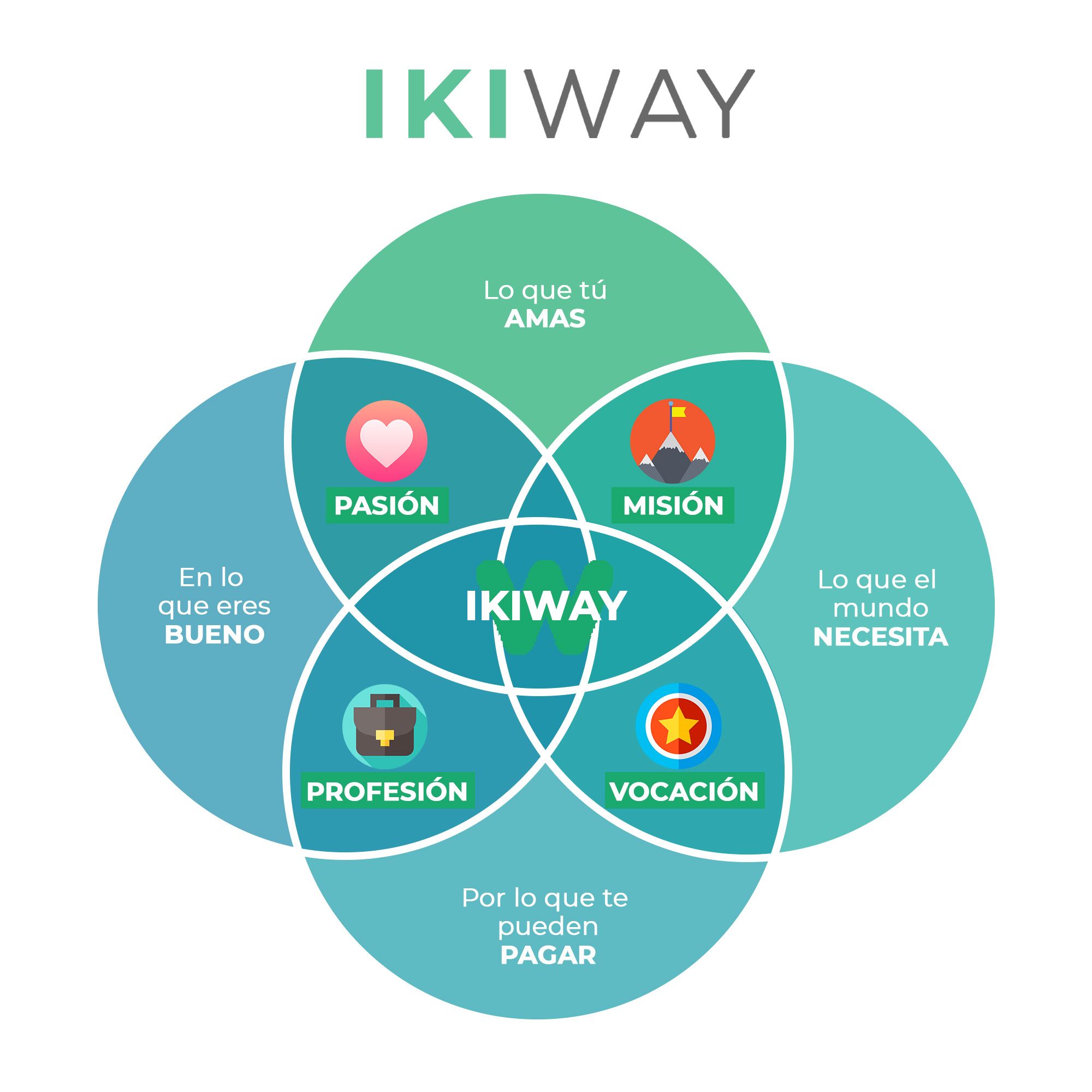 Educoway implementa la metodología Ikiway en la orientación vocacional.