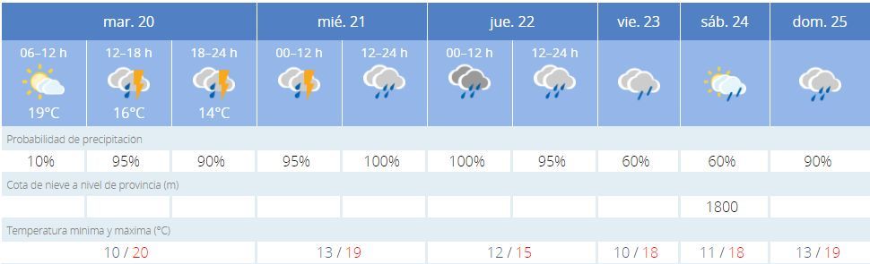 Previsión del tiempo en Castelló