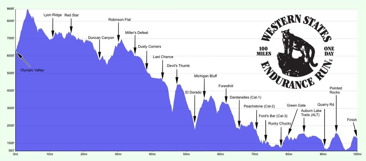 El perfil detallado de la Western States