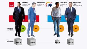 Valoración de los líderes del PSPV-PSOE y del PP.