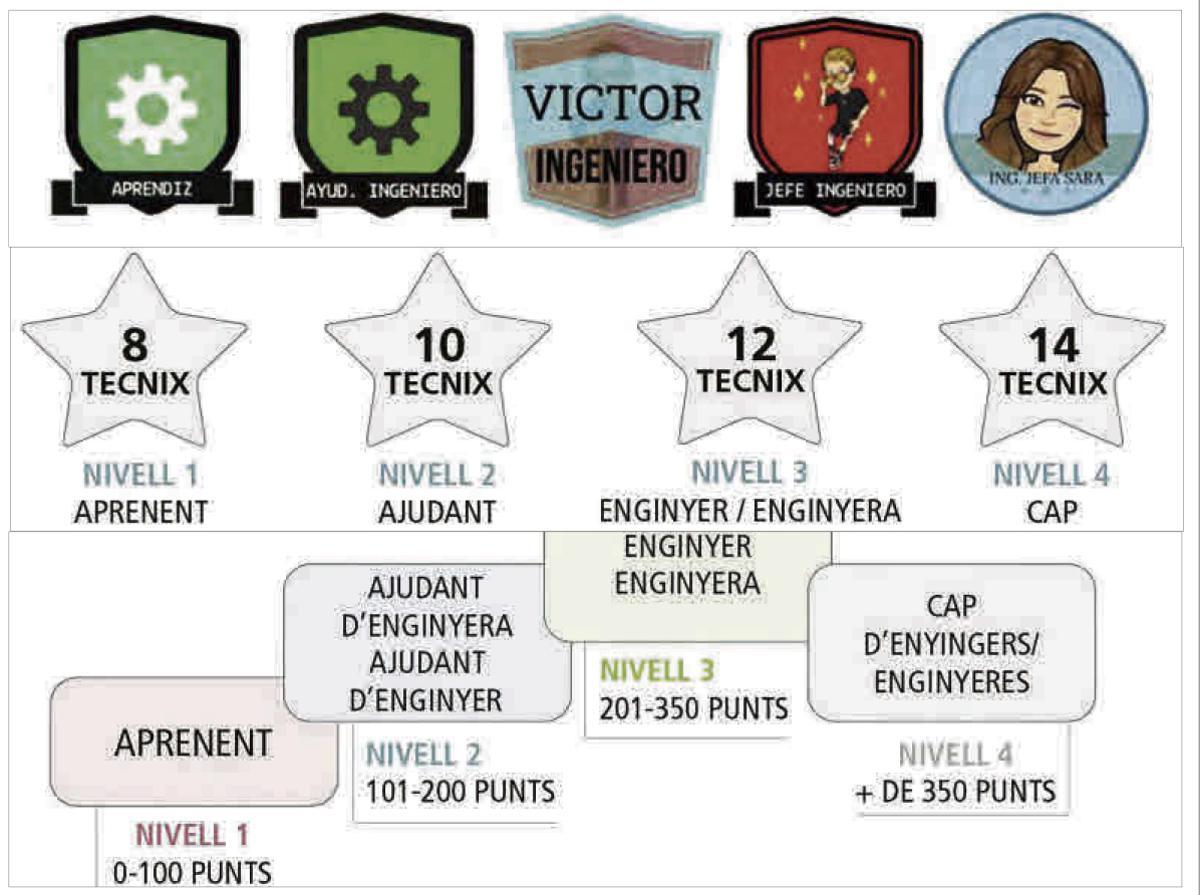 Algunes de les insígnies i nivells de puntuació emprats a l’escola d’enginyers.