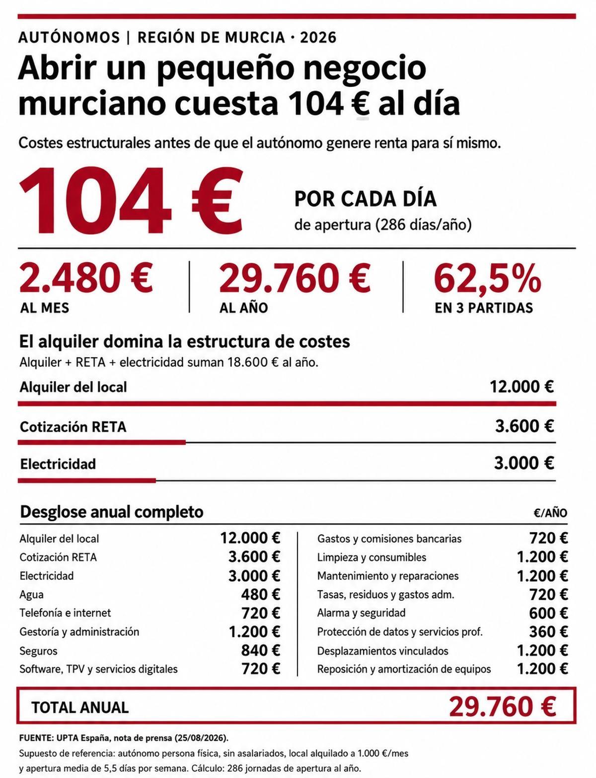 Desglose de gastos del autónomo murciano.