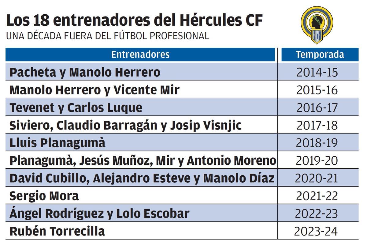 Tabla con todos los entrenadores del Hércules tras el último descenso desde Segunda División.