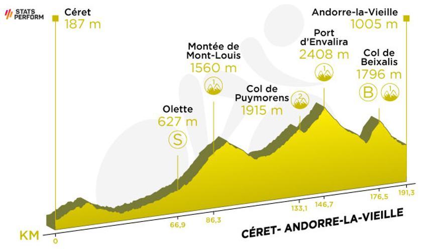 Etapa 15: Céret - Andorra la Vieja. (191,3 km)