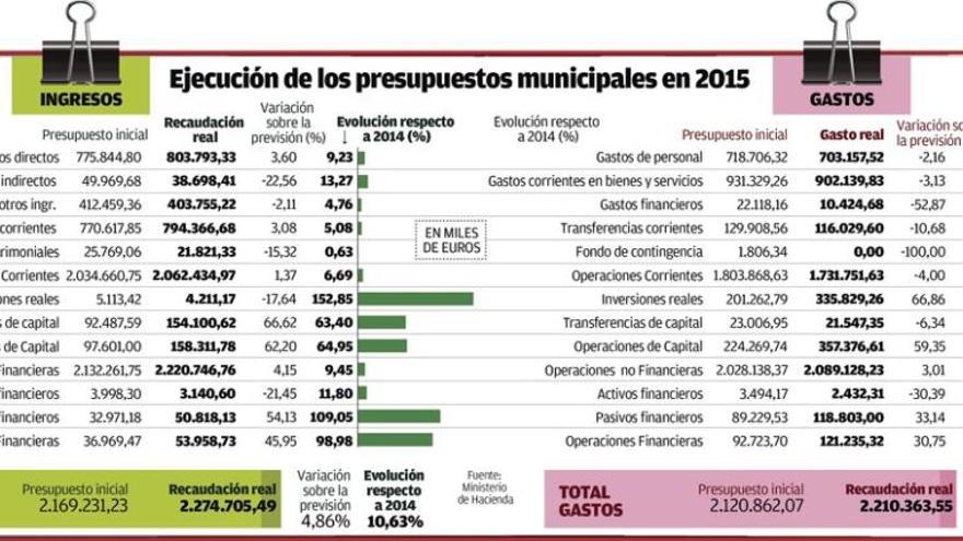 La mayor actividad permite a los concellos recaudar 105,4 millones más de lo previsto