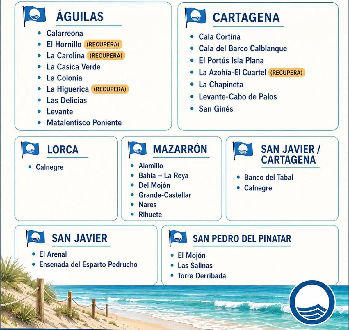 Banderas Azules en la Región
