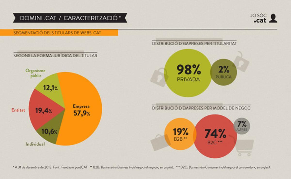 Evolució del domini .cat d’internet, segons dades de la Fundació puntCAT