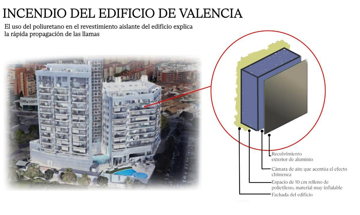 ¿Qué tipo de recubrimiento se utilizó en el edificio que ha ardido?