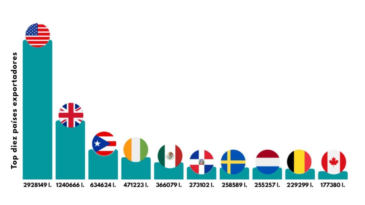 top10 de países exportadores