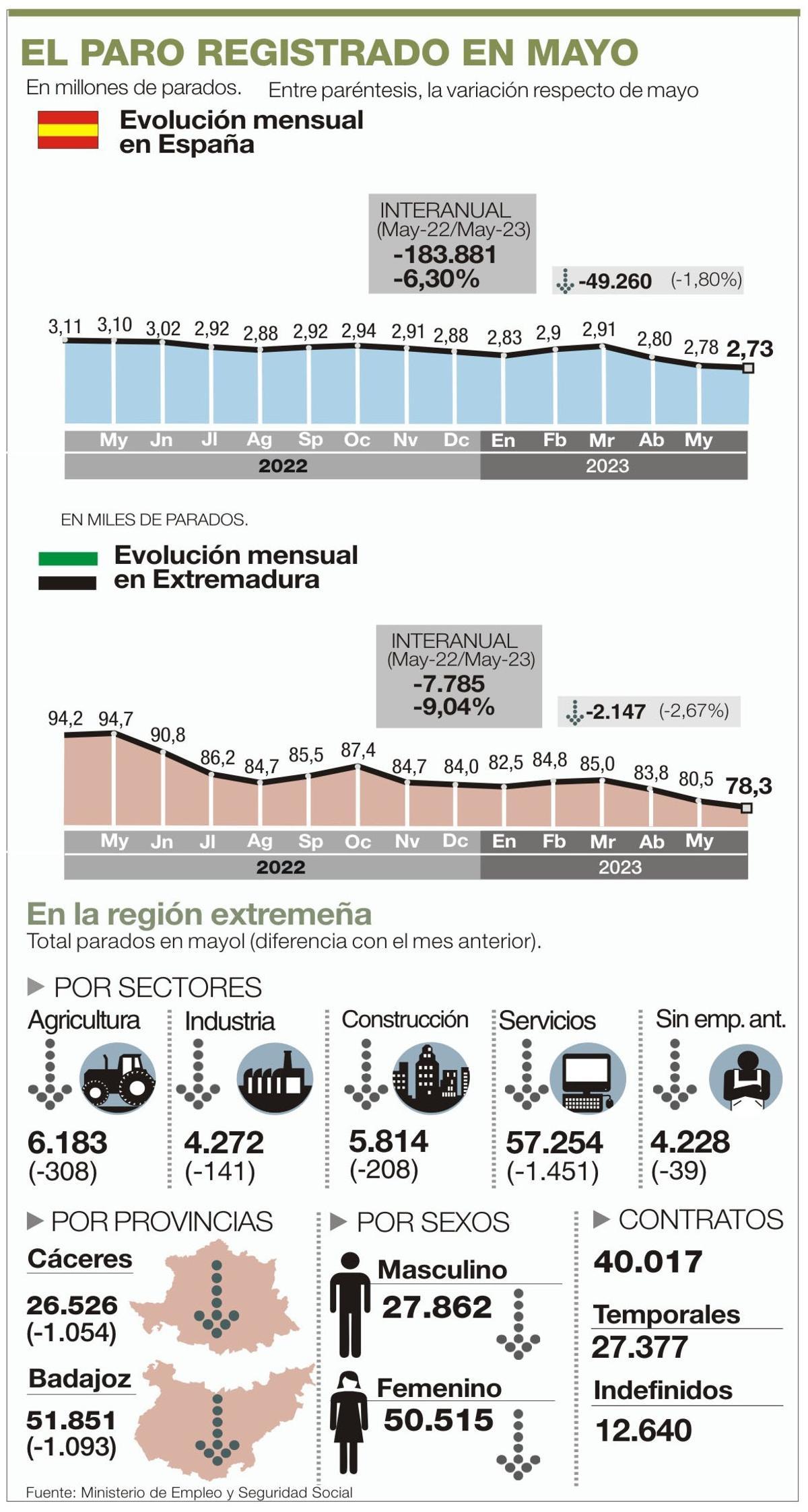 Gráfico de los datos del paro registrado en mayo.